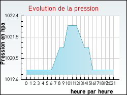 Evolution de la pression de la ville L'H�me-Chamondot